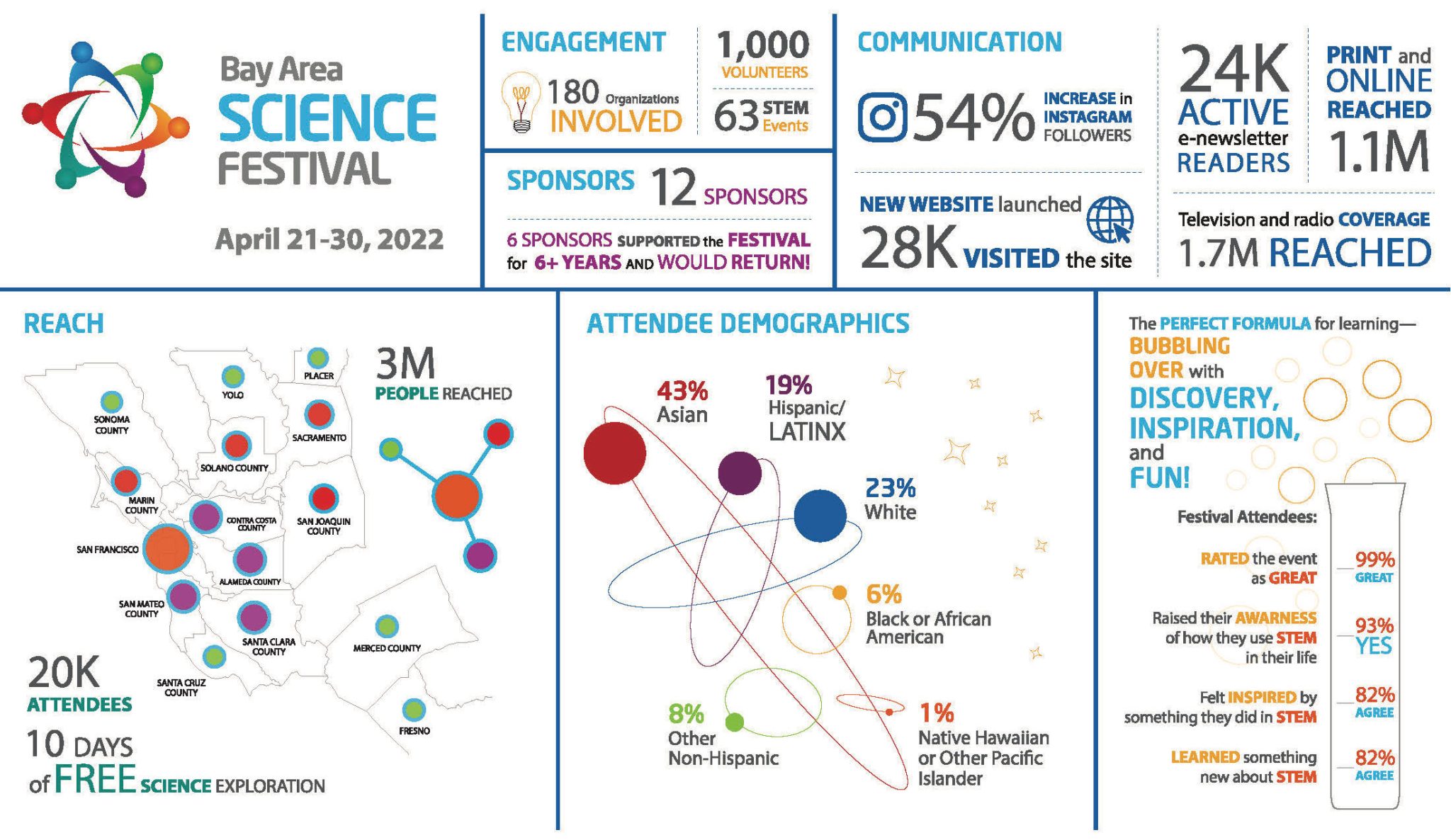 Bay Area Science Festival Science & Health Education Partnership UCSF